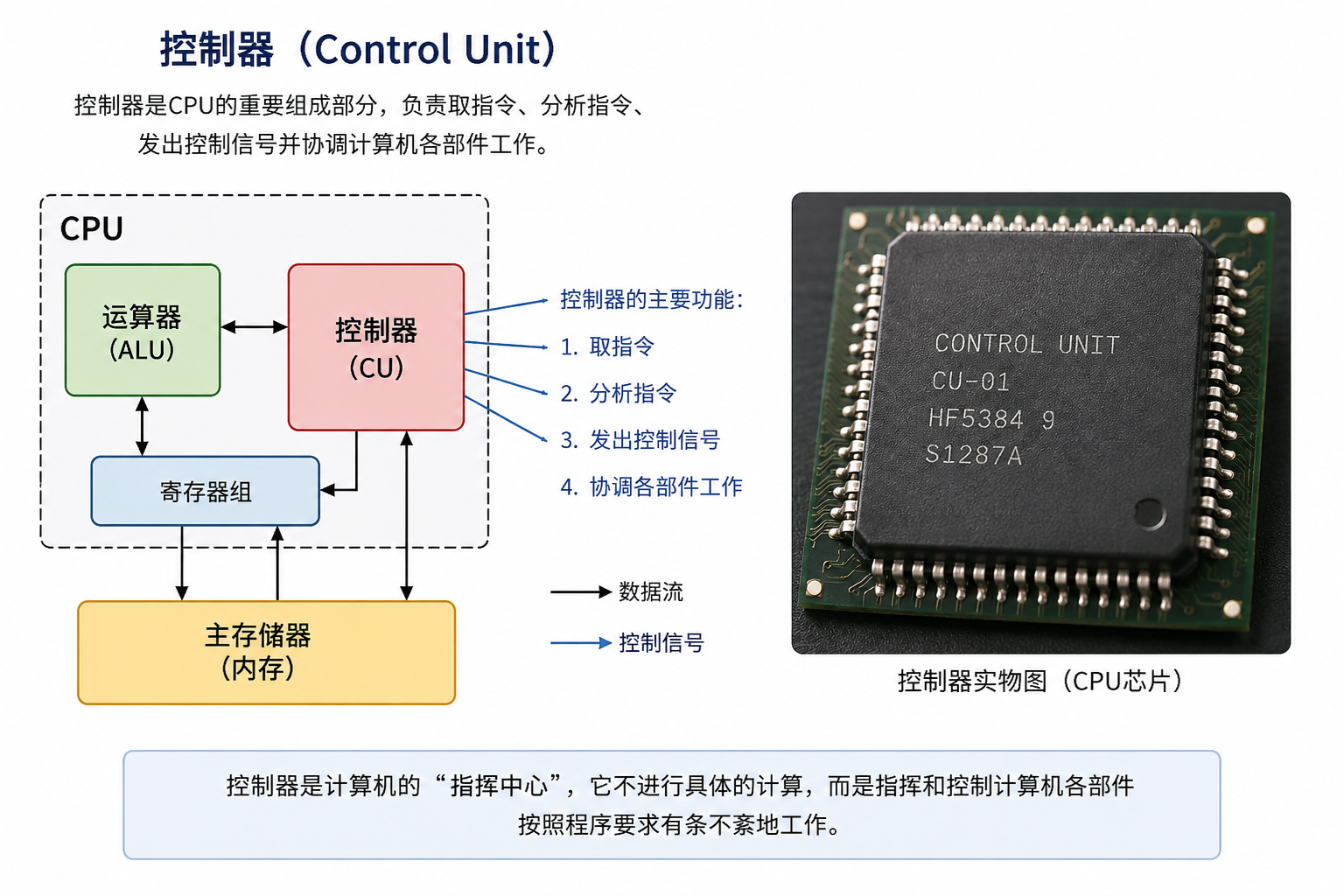 CPU